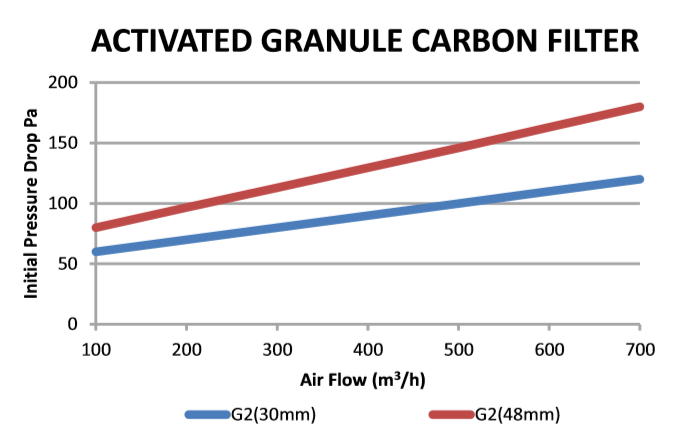 Active Carbon Panel Filters figure
