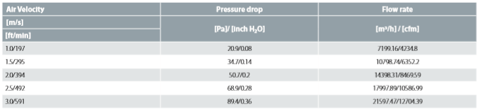Air-side Pressure Drop Data D2000C