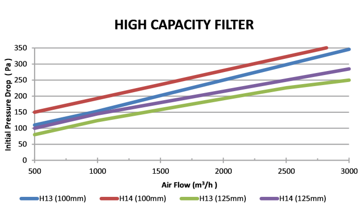 HIGH CAPACITY HEPA filter figure