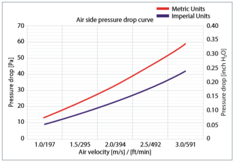 pressure drop curve D1000C