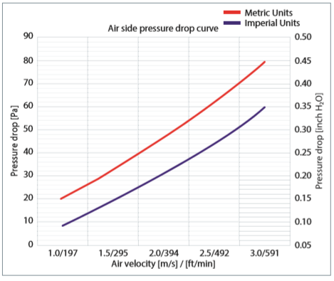 pressure drop curve D2000C